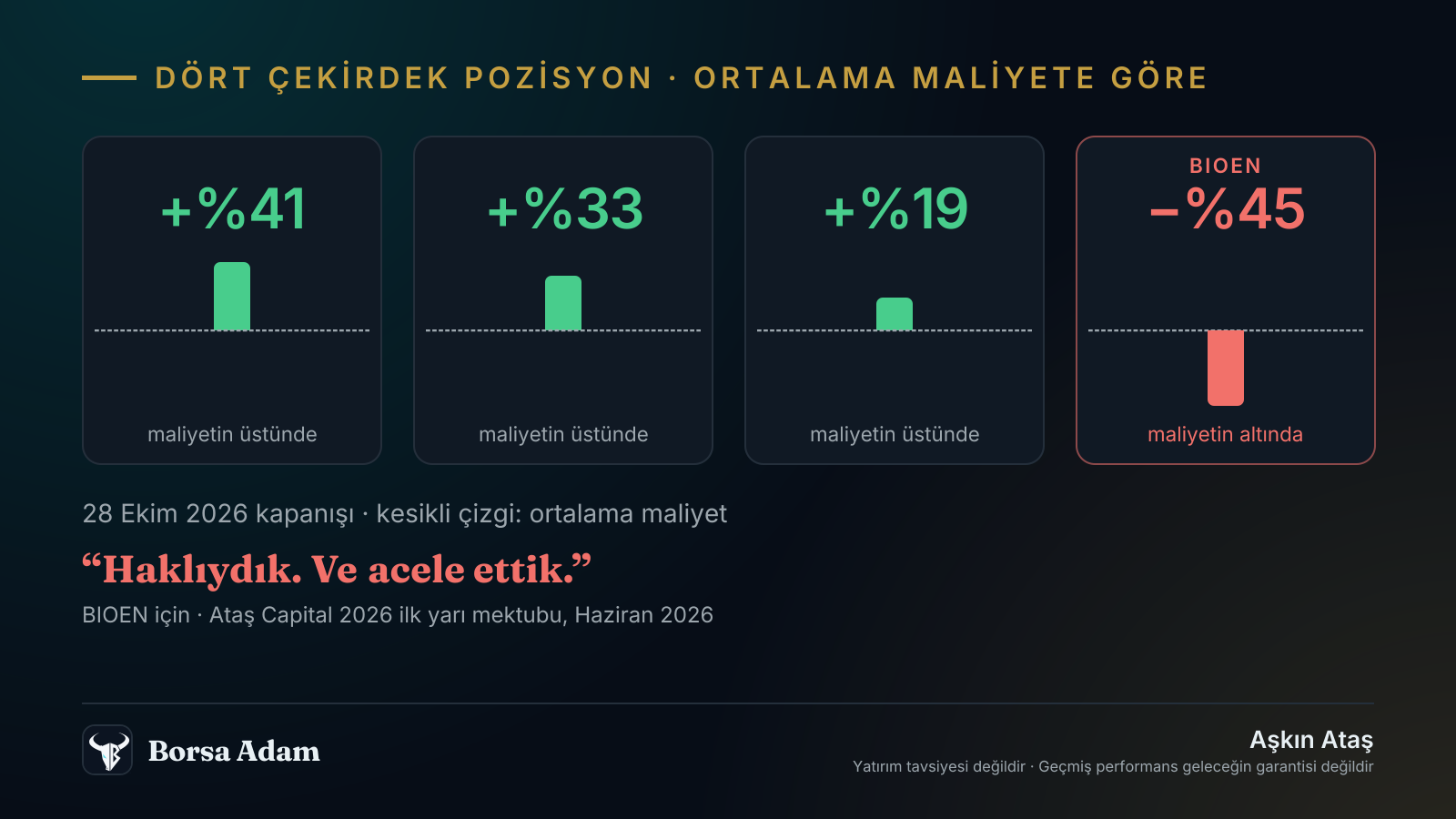 Dört çekirdek pozisyonun ortalama maliyete göre durumu: üçü maliyetin üstünde (+%41, +%33, +%19), BIOEN maliyetin altında (−%45), 28 Ekim 2026 kapanışı